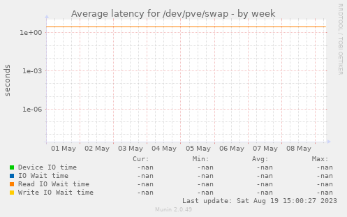 Average latency for /dev/pve/swap