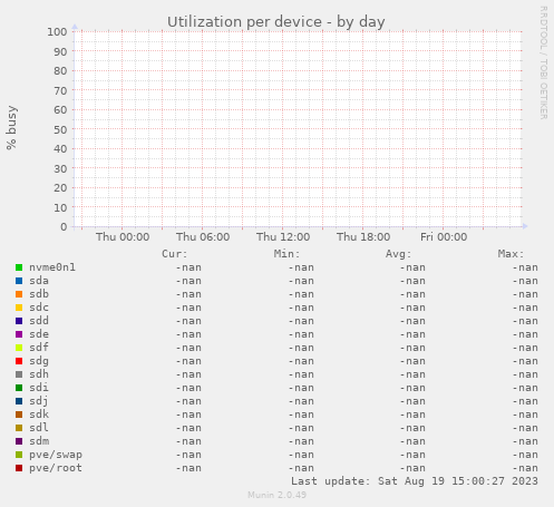 Utilization per device