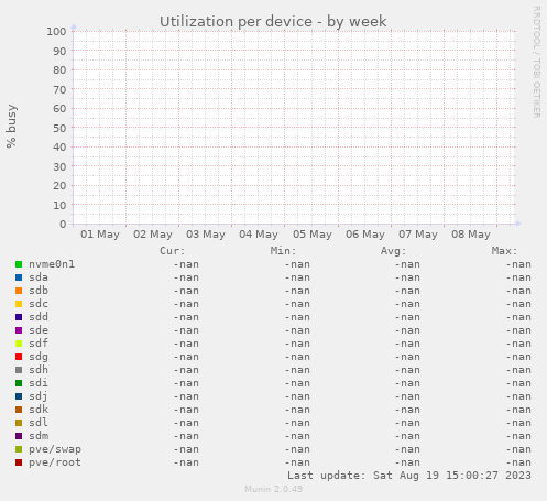 Utilization per device