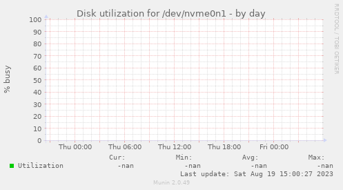 Disk utilization for /dev/nvme0n1