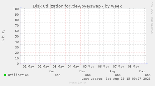 Disk utilization for /dev/pve/swap