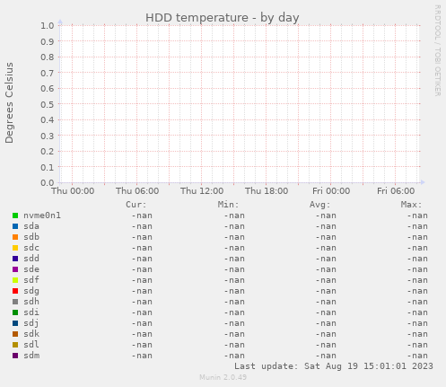 HDD temperature