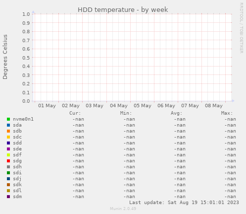 HDD temperature