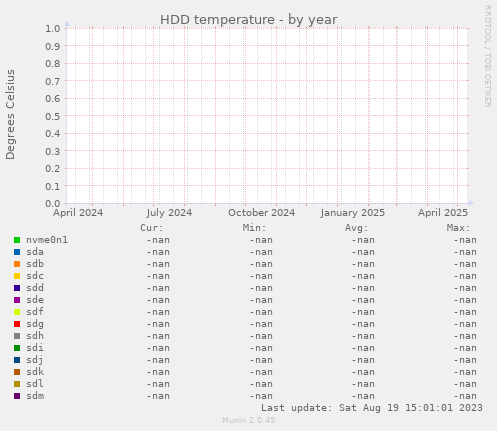 HDD temperature