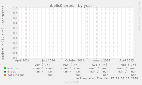 ibp6s0 errors
