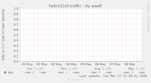 fwbr151i0 traffic