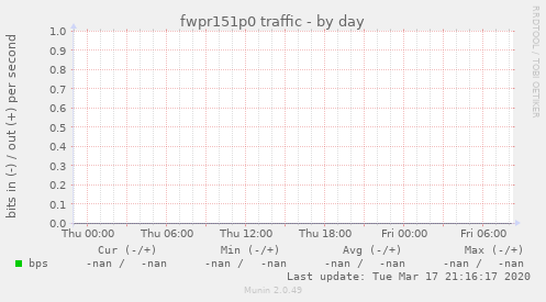 fwpr151p0 traffic