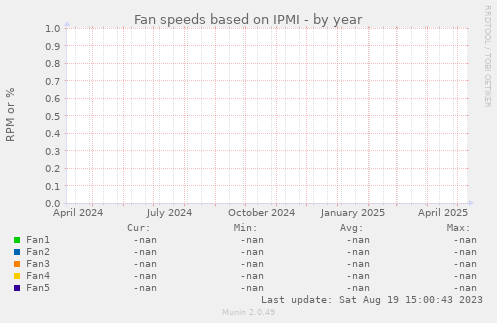 Fan speeds based on IPMI