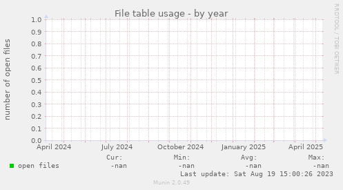 File table usage