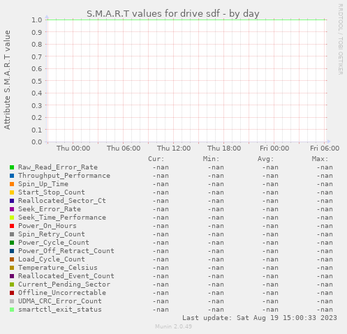 S.M.A.R.T values for drive sdf
