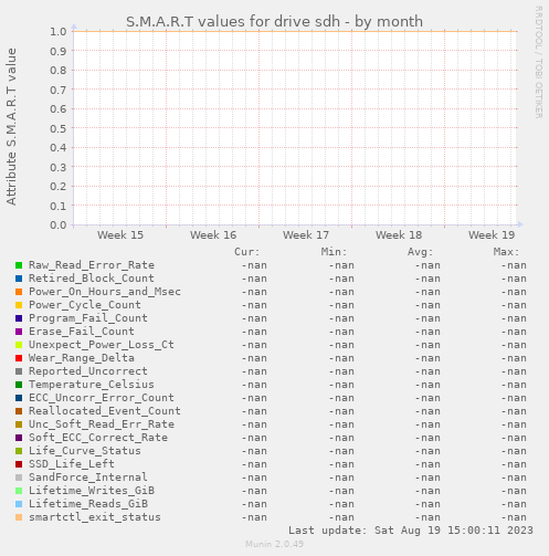 S.M.A.R.T values for drive sdh
