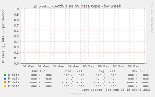 ZFS ARC - Activities by data type