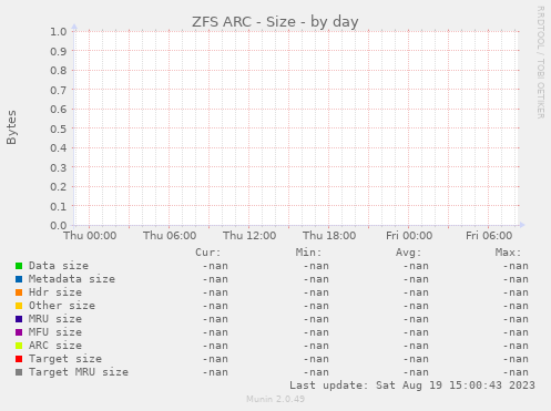 ZFS ARC - Size