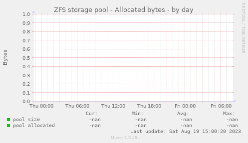 ZFS storage pool - Allocated bytes