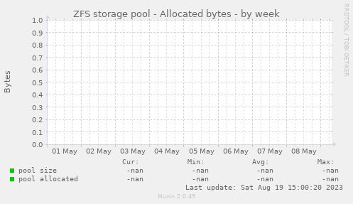 ZFS storage pool - Allocated bytes