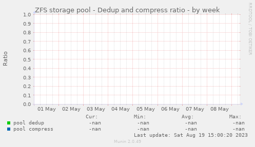 ZFS storage pool - Dedup and compress ratio