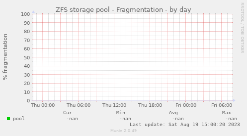ZFS storage pool - Fragmentation