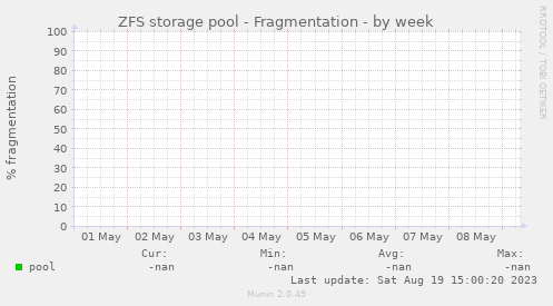 ZFS storage pool - Fragmentation