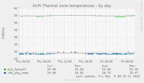 ACPI Thermal zone temperatures