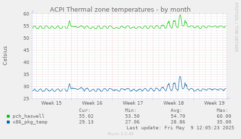 ACPI Thermal zone temperatures