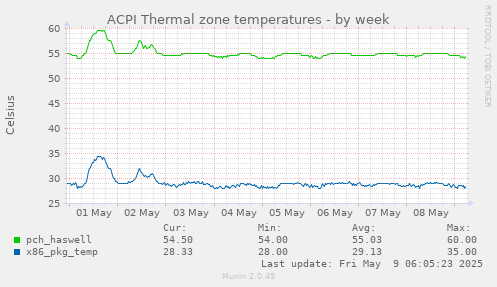 ACPI Thermal zone temperatures