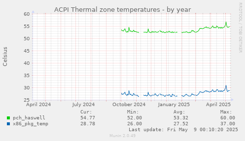 ACPI Thermal zone temperatures