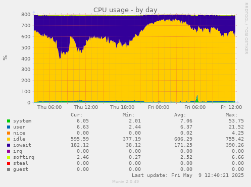 CPU usage