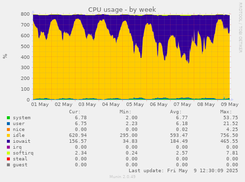 CPU usage