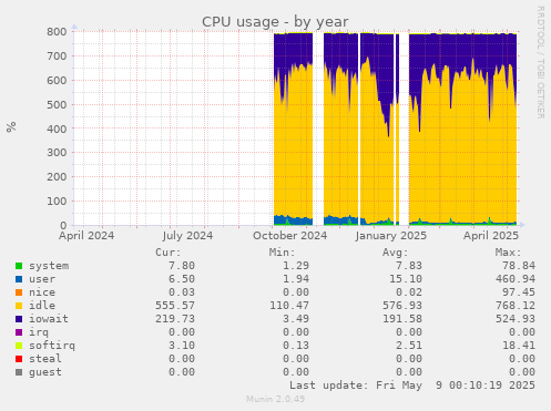 CPU usage