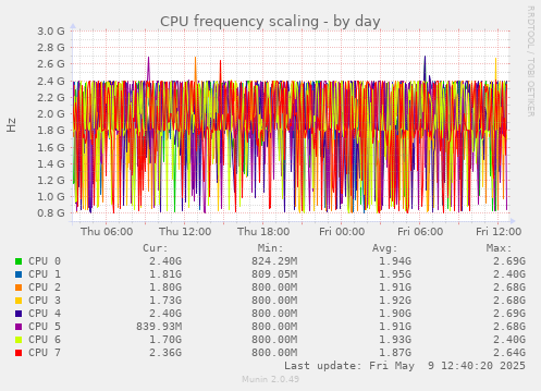 CPU frequency scaling