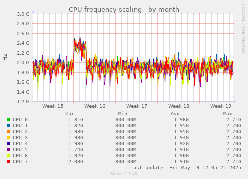CPU frequency scaling