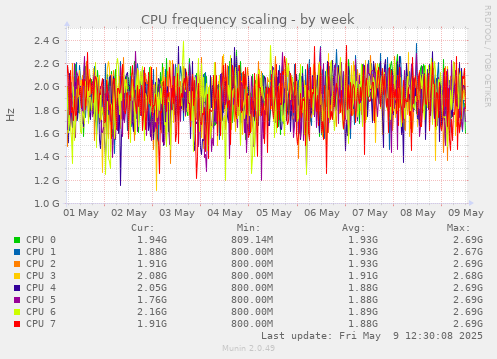 CPU frequency scaling