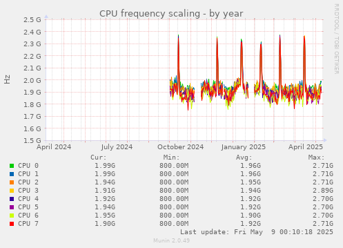 CPU frequency scaling