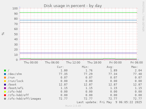 Disk usage in percent