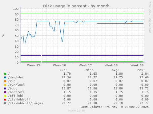 Disk usage in percent