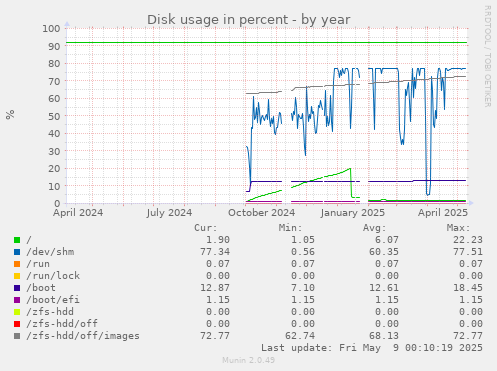 Disk usage in percent