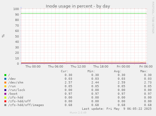 Inode usage in percent
