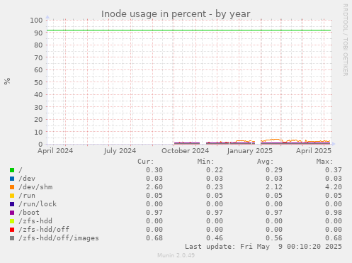 Inode usage in percent