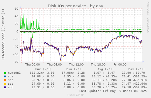 Disk IOs per device