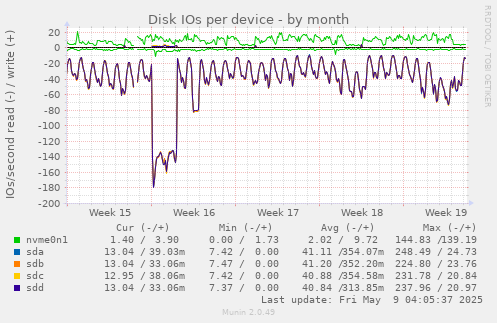 Disk IOs per device