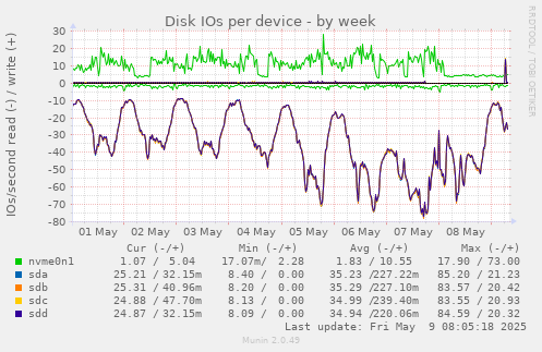 Disk IOs per device