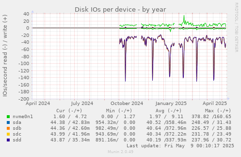Disk IOs per device