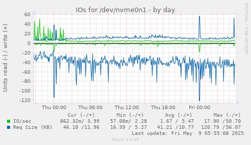 IOs for /dev/nvme0n1