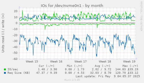 IOs for /dev/nvme0n1