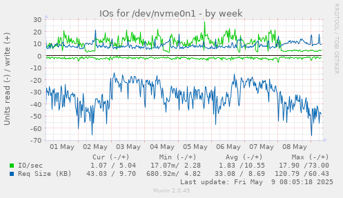 IOs for /dev/nvme0n1