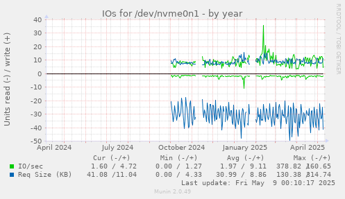 IOs for /dev/nvme0n1
