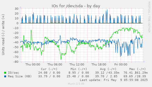 IOs for /dev/sda