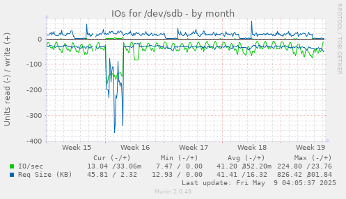 IOs for /dev/sdb