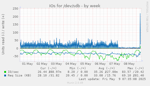 IOs for /dev/sdb