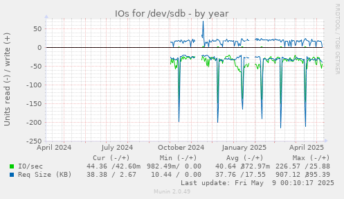 IOs for /dev/sdb